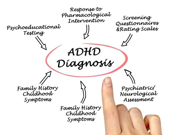 ADHD Treatment in Dubai. The picture shows a diagram with steps leading to ADHD diagnosis