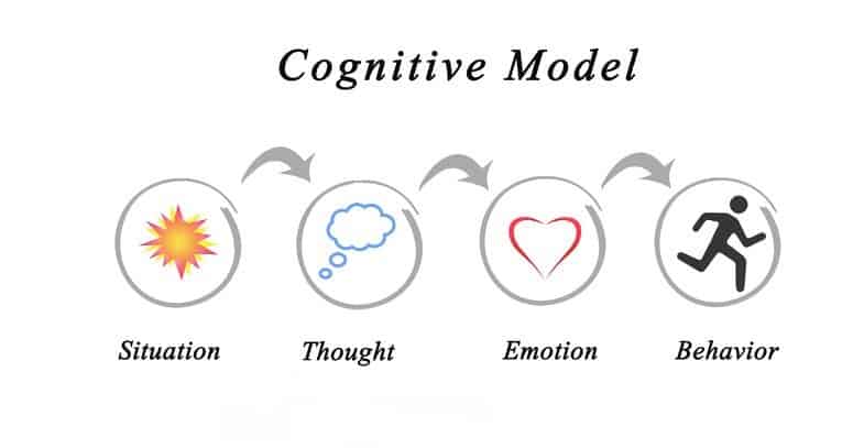 Treatment for PTSD in Dubai. The picture illustrates a chain of a cognitive model used in the treatment for PTSD. The main objective of the cognitive behavioral therapy is influencing emotions and actions of the patient trough the changes of his thinking patterns