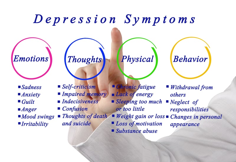 Picture showing visually symptoms of depression