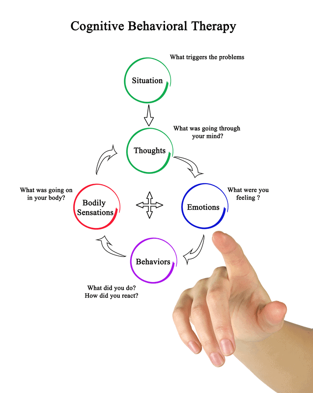 Cognitive Behavioral Therapy (CBT)